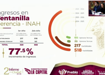 Detectan 135 inmuebles con fachadas deterioradas en el Centro Histórico: se disparan 77% los trámites patrimoniales