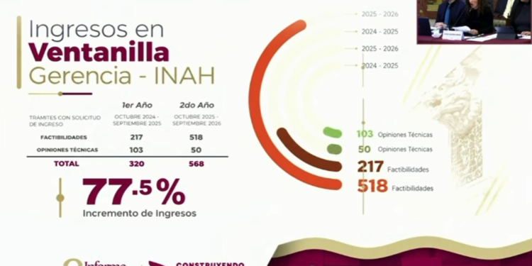 Detectan 135 inmuebles con fachadas deterioradas en el Centro Histórico: se disparan 77% los trámites patrimoniales