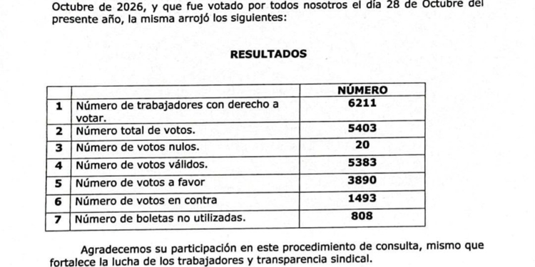 Trabajadores de Volkswagen avalan incremento del 8.24% y evitan huelga